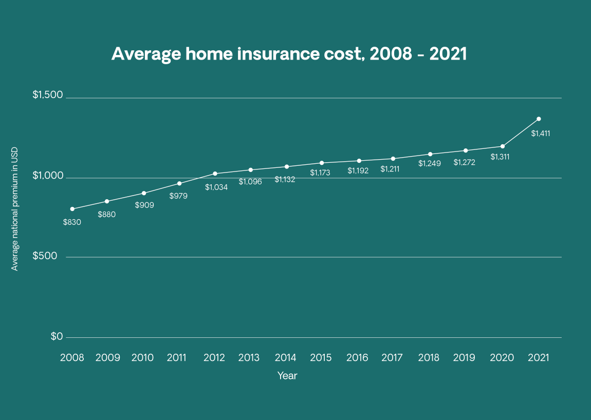 How much does homeowners insurance cost?